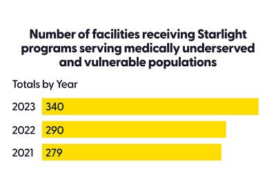 MUVP Starlight Hospital Partners by Year 2024